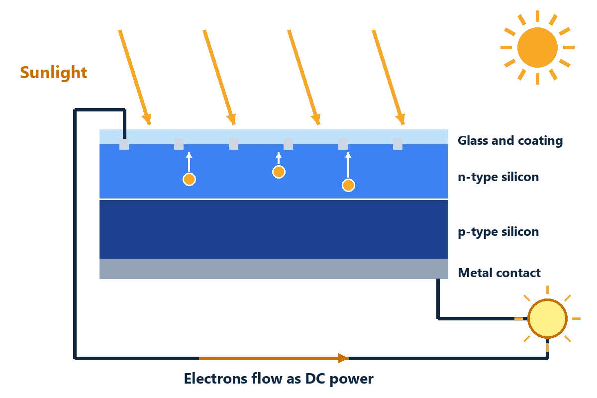 Labeled drawing of a silicon solar cell sending electrons through a wire to a bulb