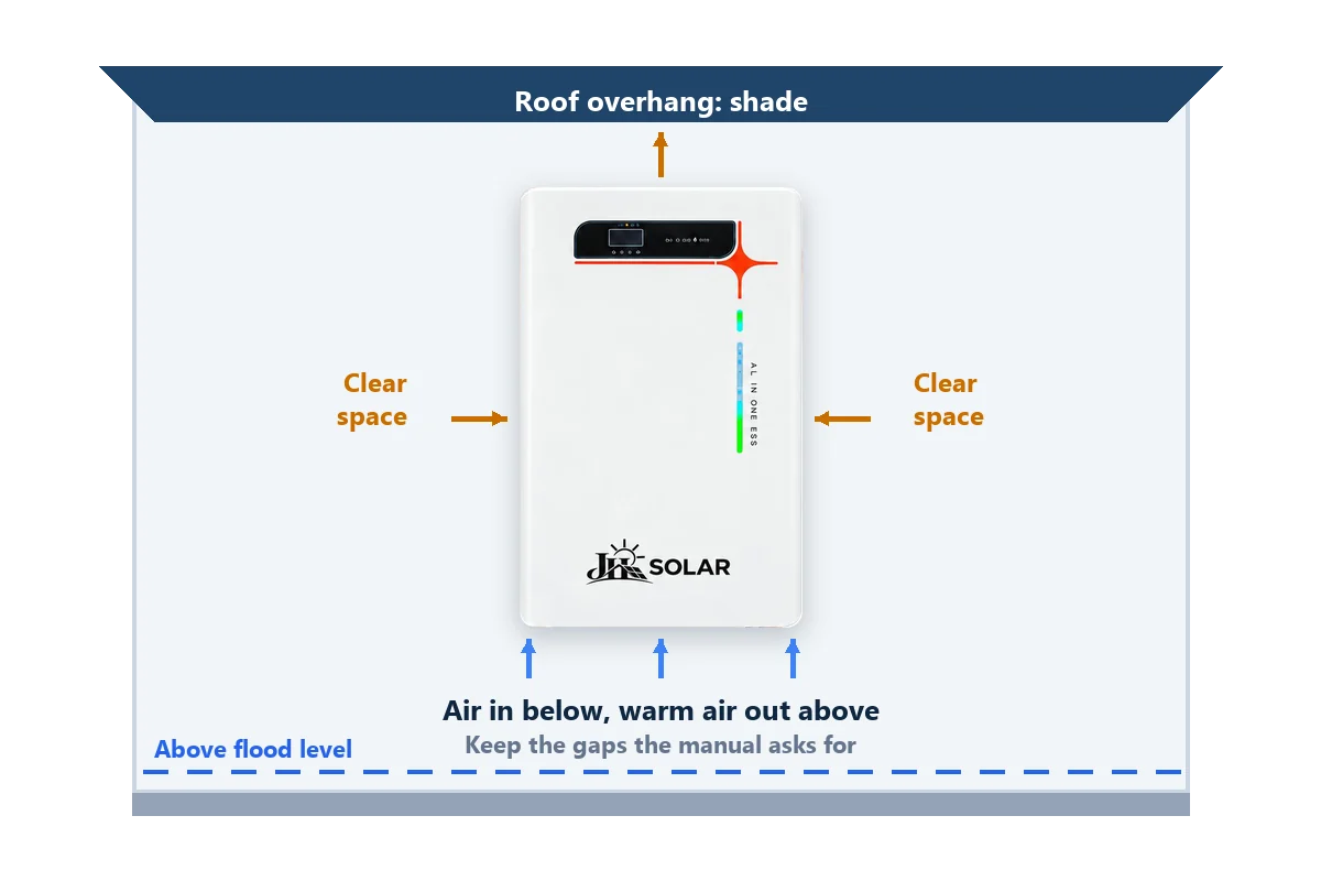 Diagram of an all-in-one solar cabinet on a wall with open space around it for airflow