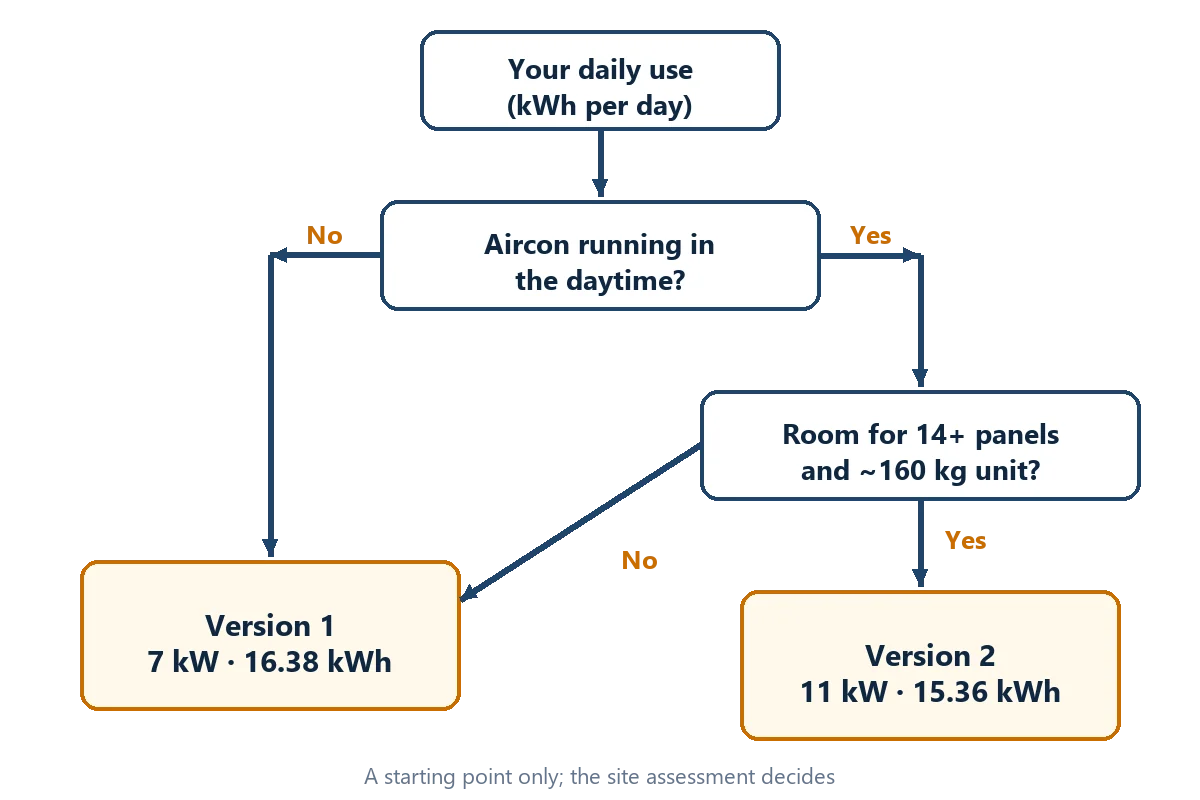 Flow chart that picks a solar unit from daily kWh, daytime aircon use and roof space