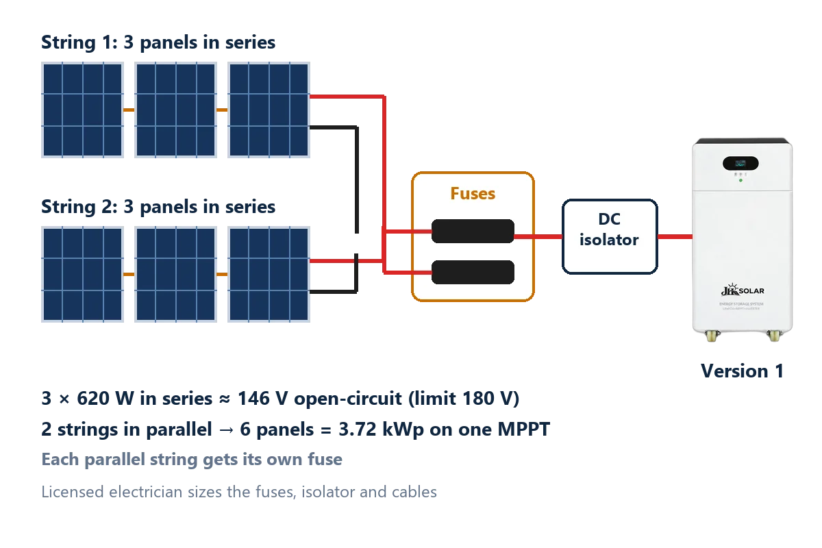 Roof diagram of six solar panels wired as two strings of three, joined through fuses to one solar input