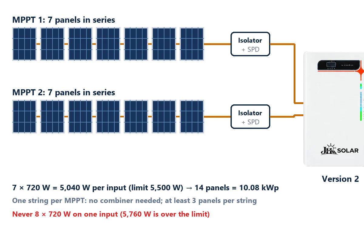 Diagram of two strings of seven solar panels, each wired to its own MPPT input on an all-in-one unit