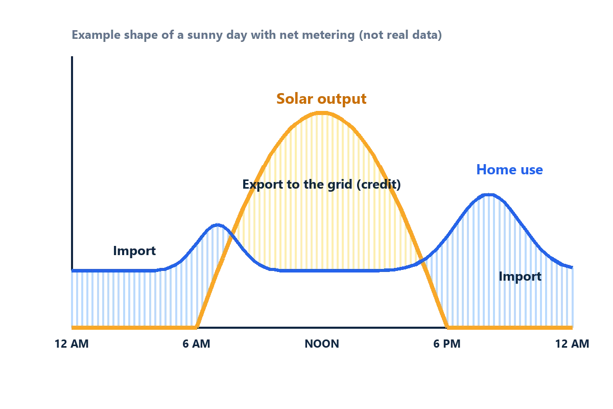 Chart of solar output and home use over a day, showing midday export and night-time import from the grid