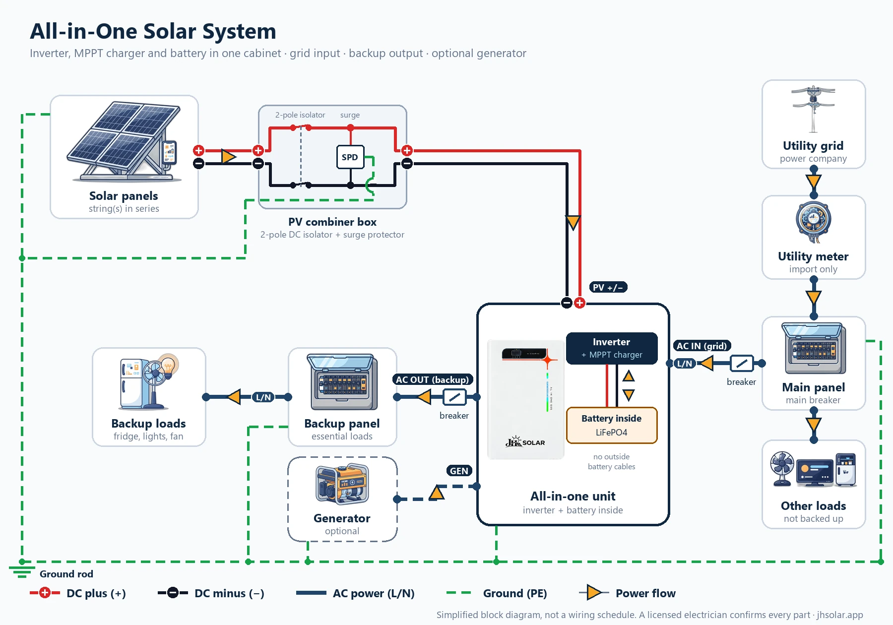 All-in-one solar system diagram