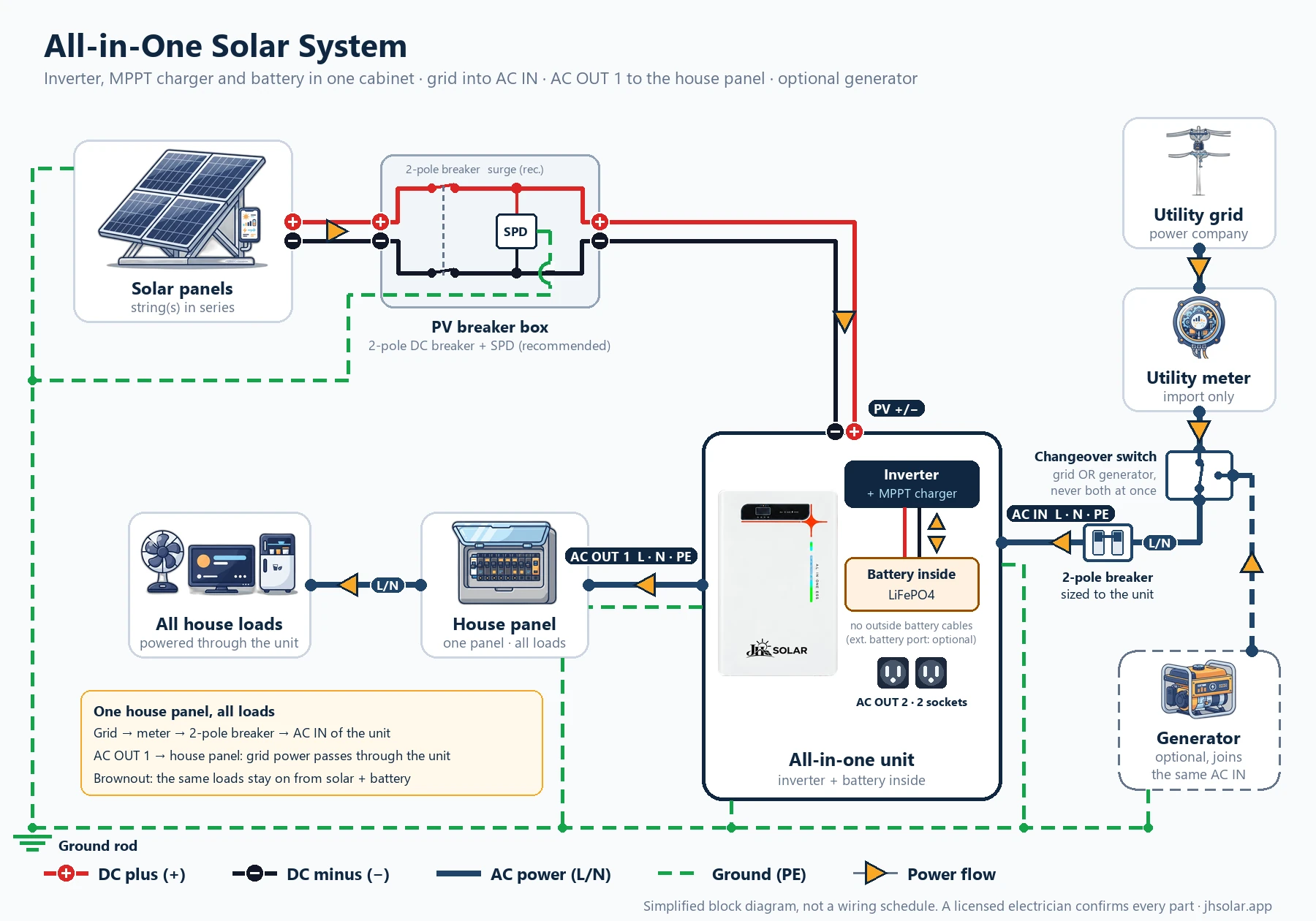 All-in-one solar system diagram