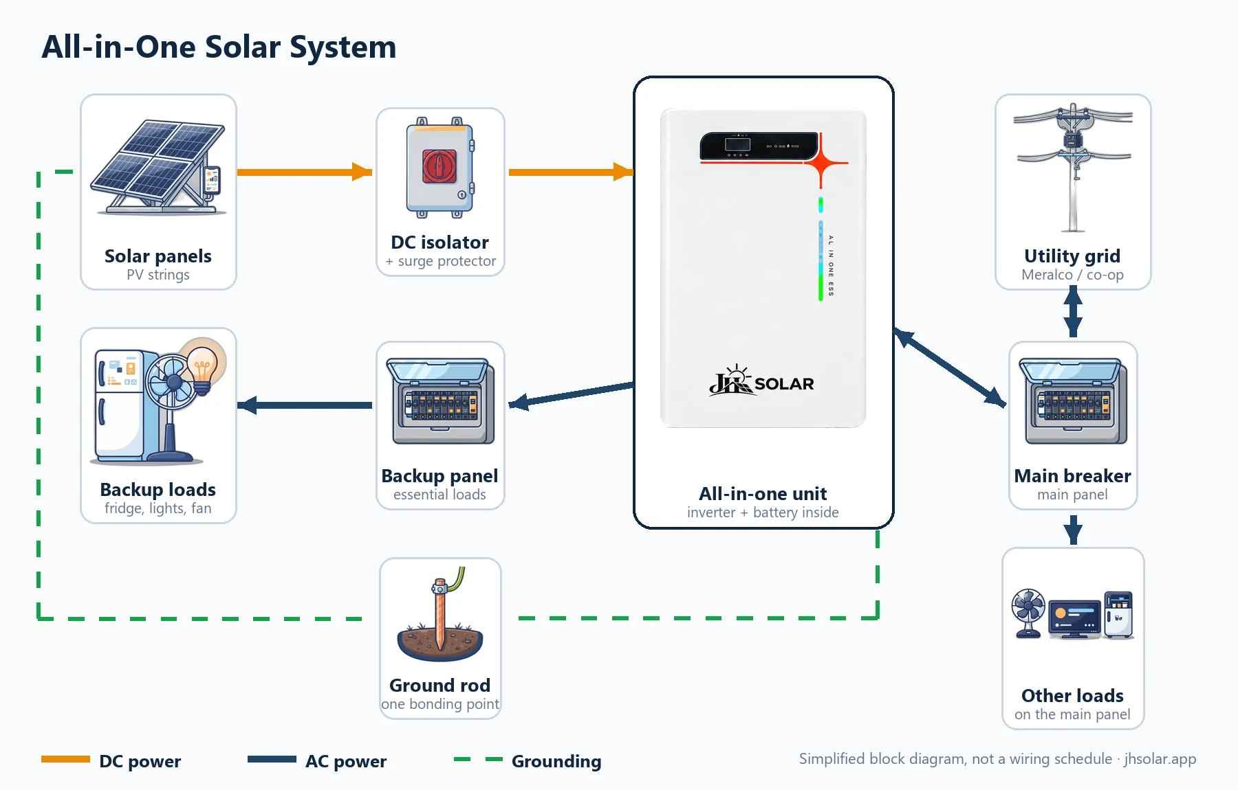 All-in-one solar system diagram
