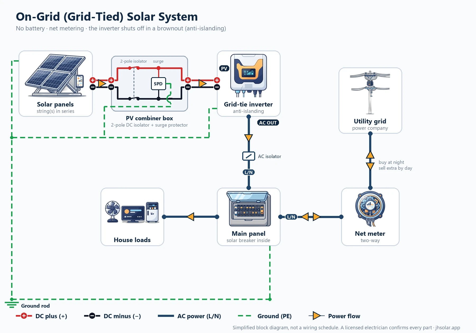 Grid-tied solar system diagram with net metering