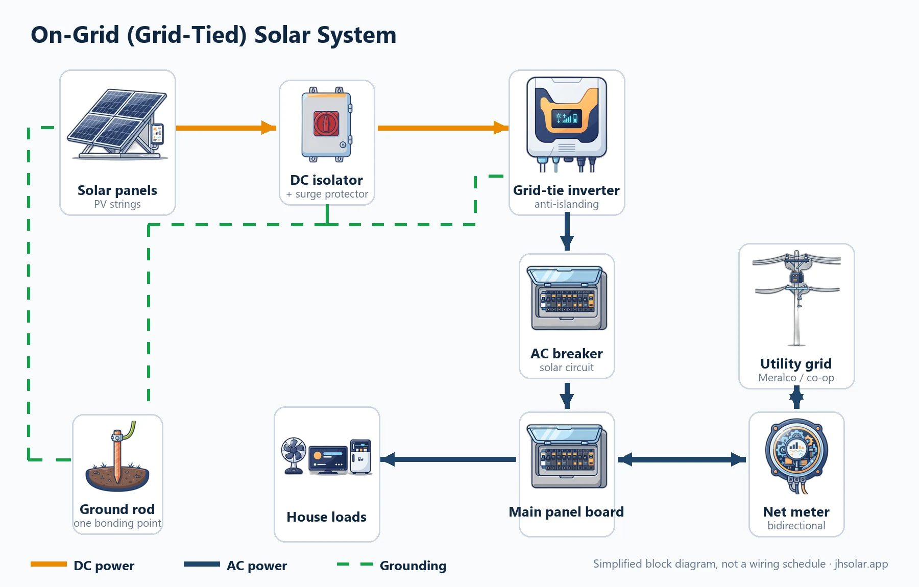 Grid-tied solar system diagram with net metering