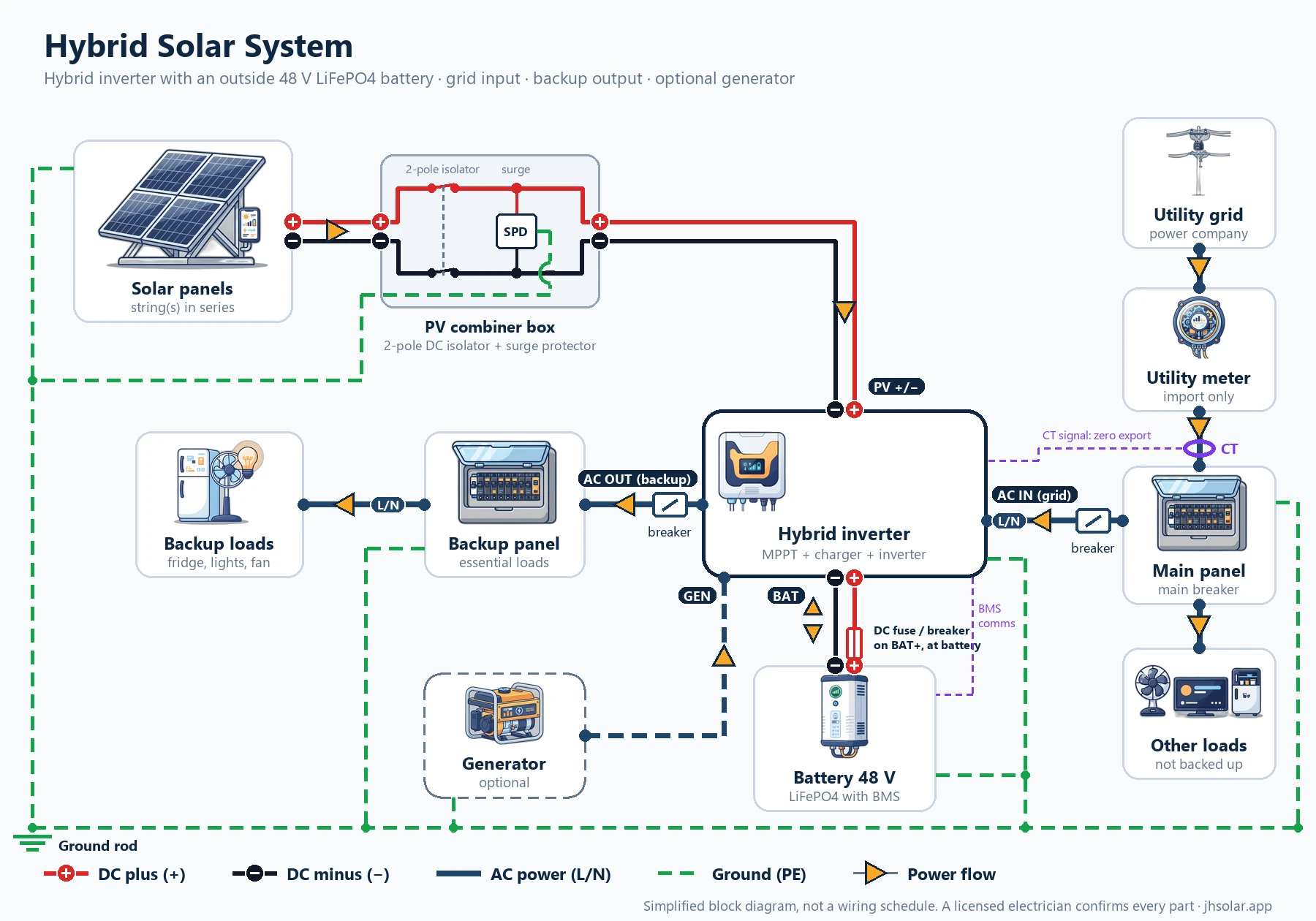Hybrid solar system diagram