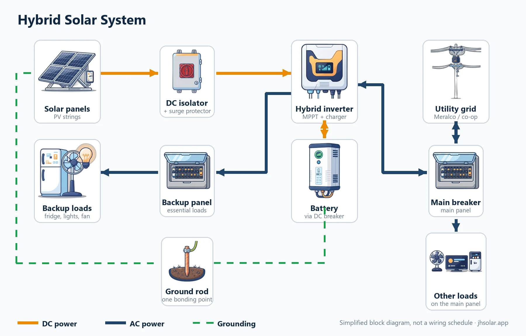 Hybrid solar system diagram