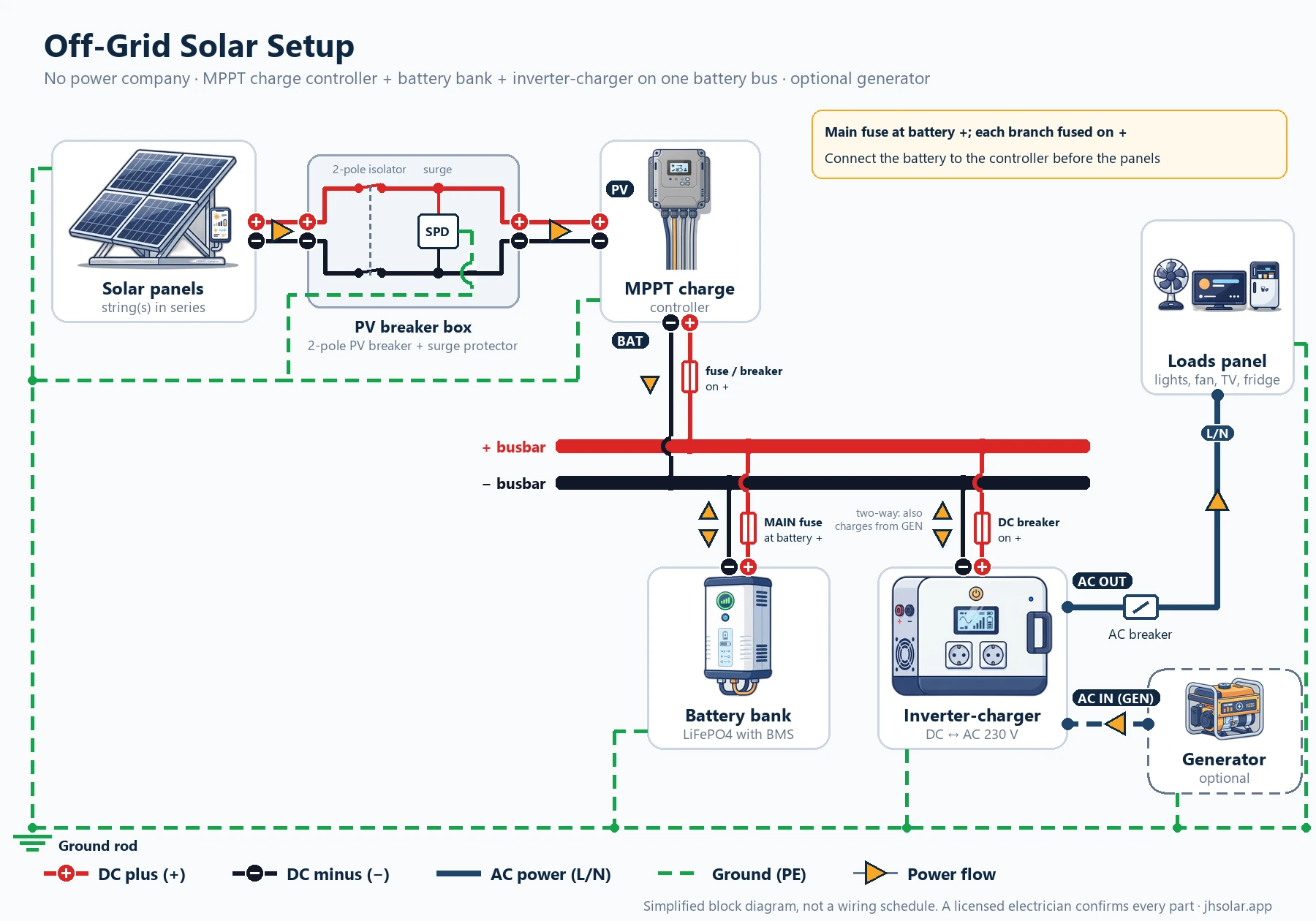 Off-grid solar setup diagram