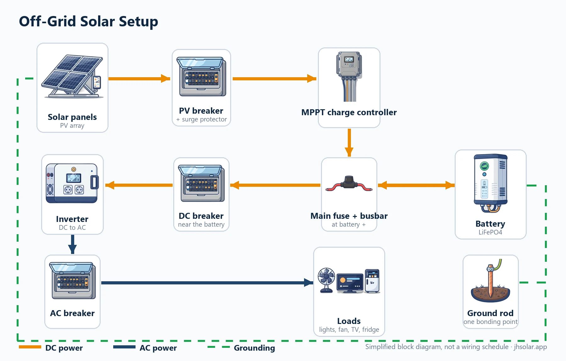 Off-grid solar setup diagram