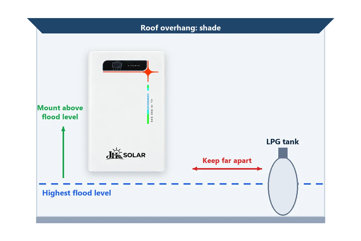Battery cabinet on a shaded garage wall, above the flood line and away from an LPG tank