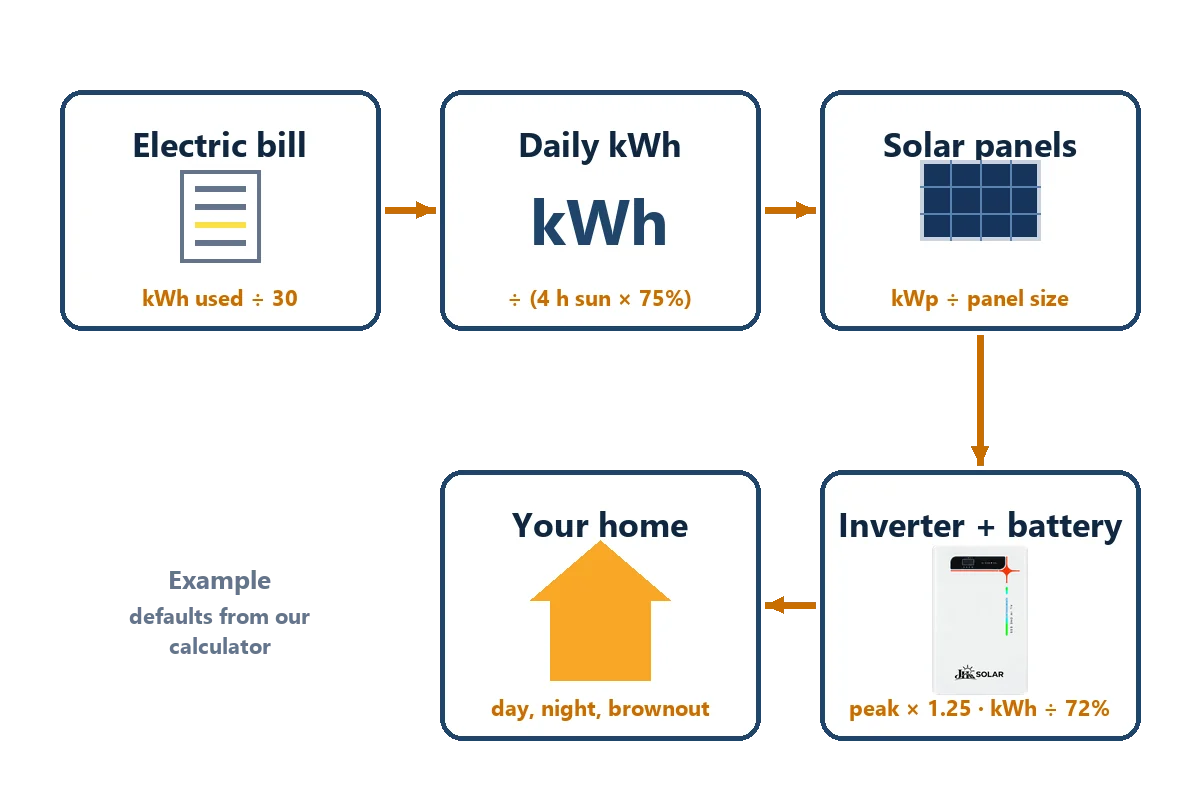 Diagram showing daily kWh turning into panel, inverter and battery sizes for a home solar system