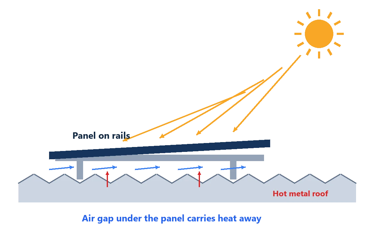 Diagram of a solar panel on rails above a metal roof with air flowing underneath to cool it